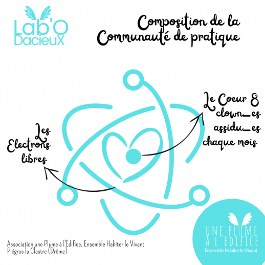 Composition de la communaute LabO Dacieux bis